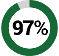 97 percent student satisfaction rate