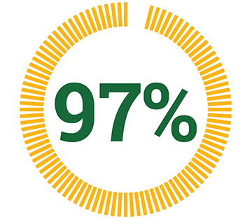 97% Student Satisfaction Rate